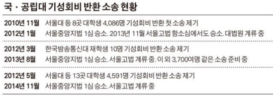 기성회비 문제는 비단 방송대만의 문제가 아니다