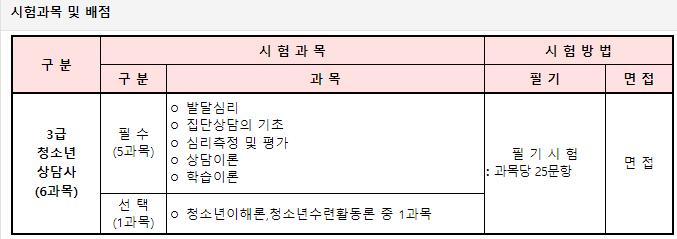 청소년상담사3급_시험과목및배점.png.jpg