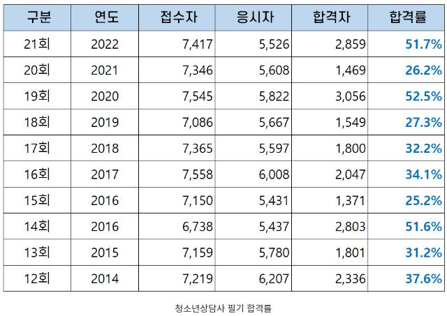 청소년상담사_필기_합격률.png.jpg