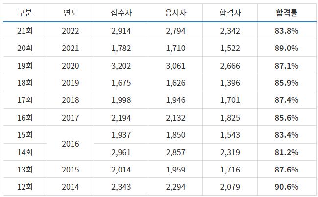 청소년상담사_실기_합격률.png.jpg