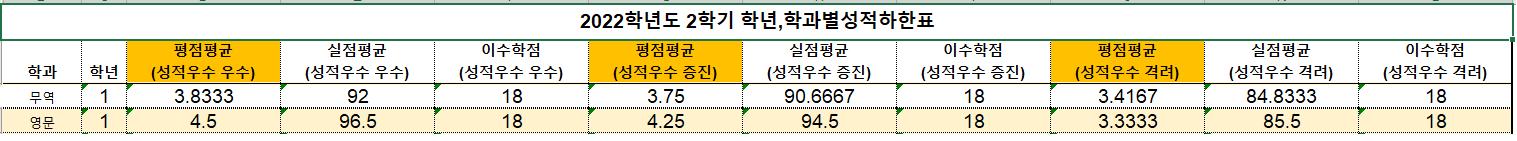 무역_영문_2022학년도2학기_장학금하한표.png.jpg