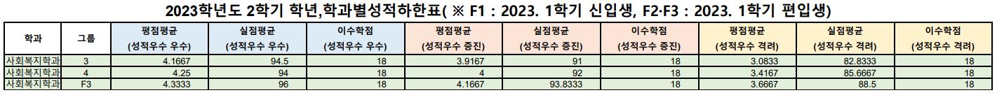 2023학년도2학기_사회복지학과_장학금_성적하한표.png.jpg