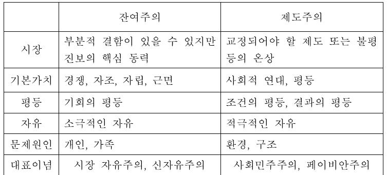 잔여주의와 제도주의 .png.jpg
