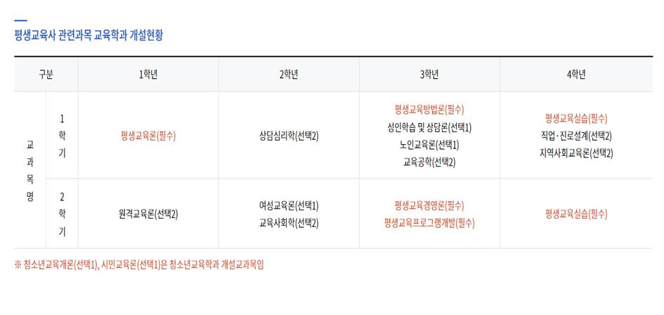 평생교육 교육학과 개설과목.png.jpg