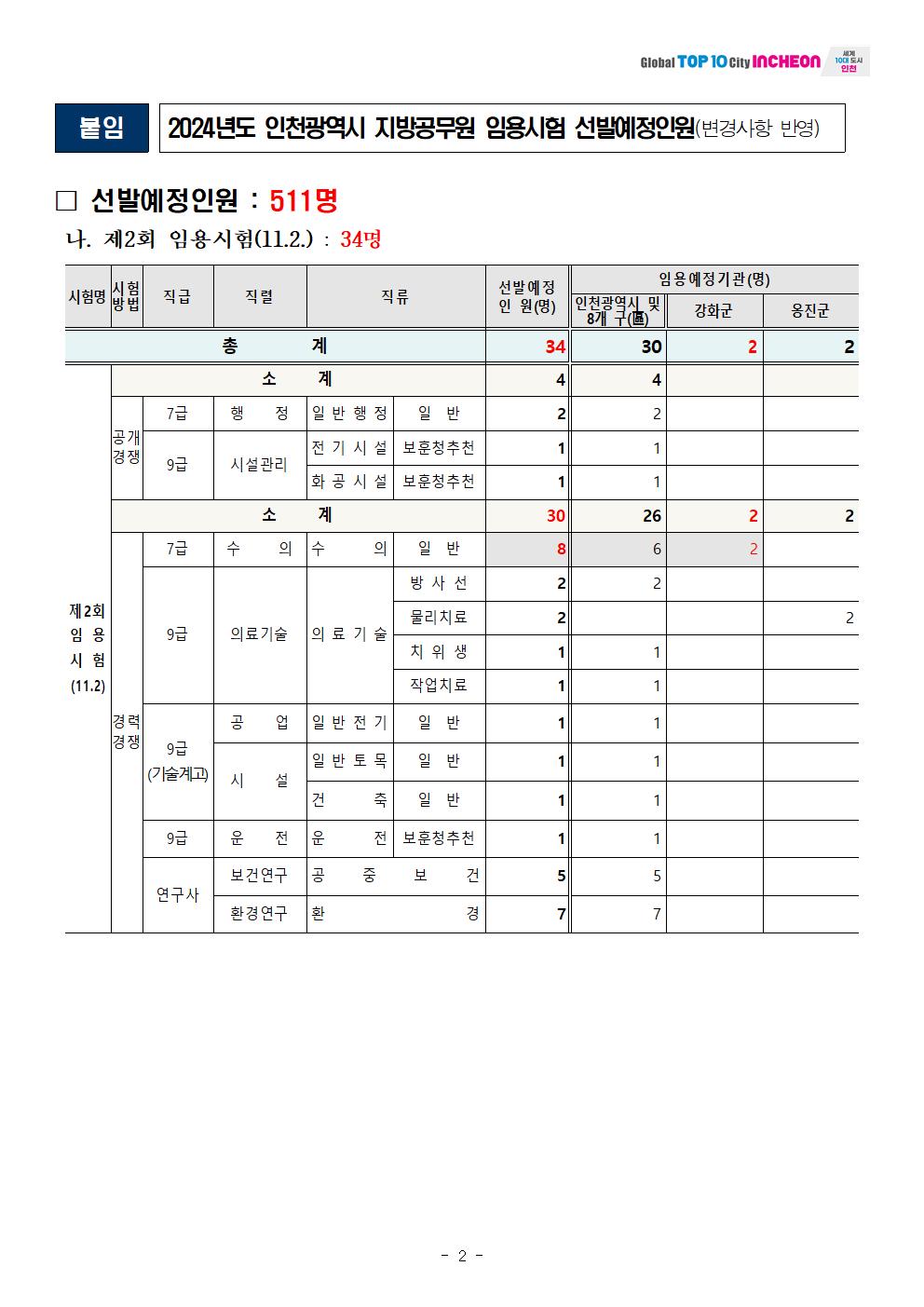 (변경 공고문)2024년도 인천광역시 지방공무원 임용시험 시행계획 변경 공고(3차) (1)002.png.jpg