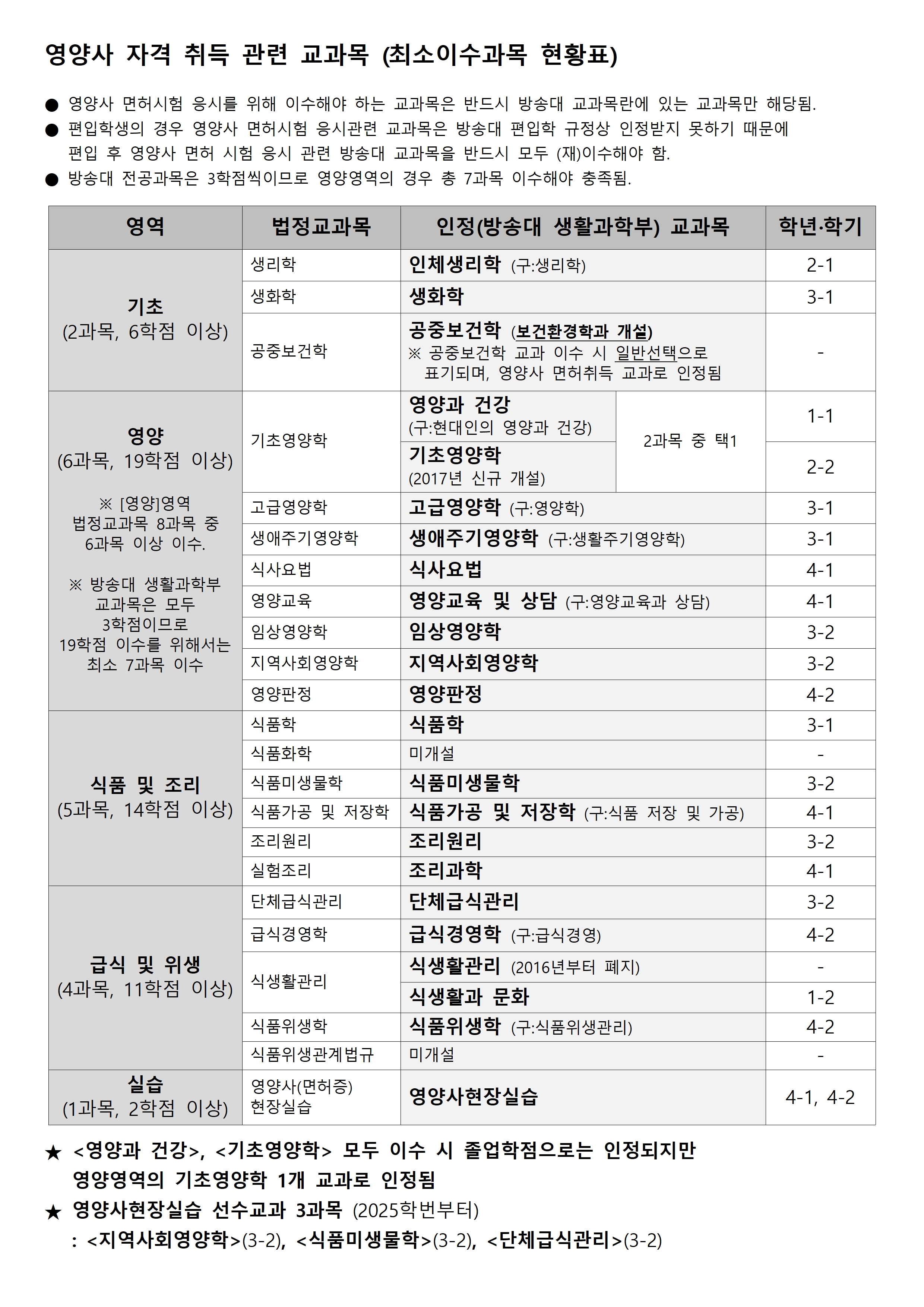 영양사 최소이수과목 현황표001.jpg