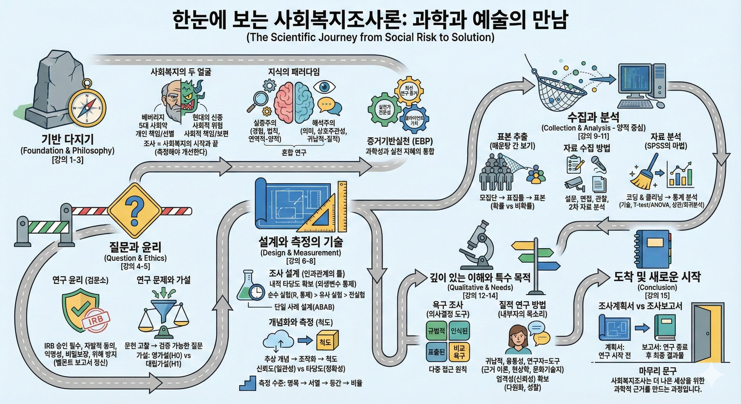 한 눈에 보는 사회복지조사론 인포그래픽.png.jpg