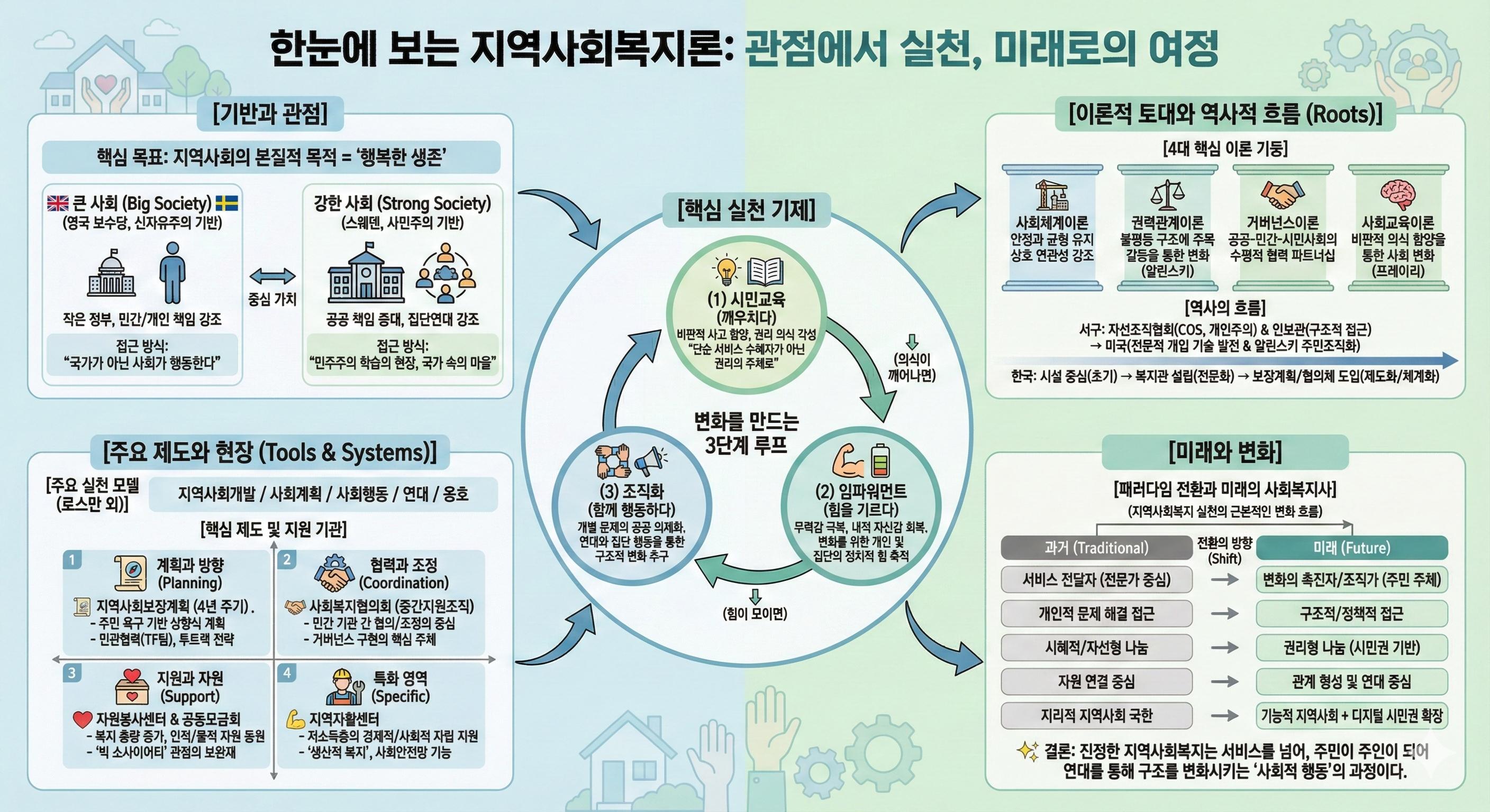 지역사회복지론 인포그래픽2.png.jpg