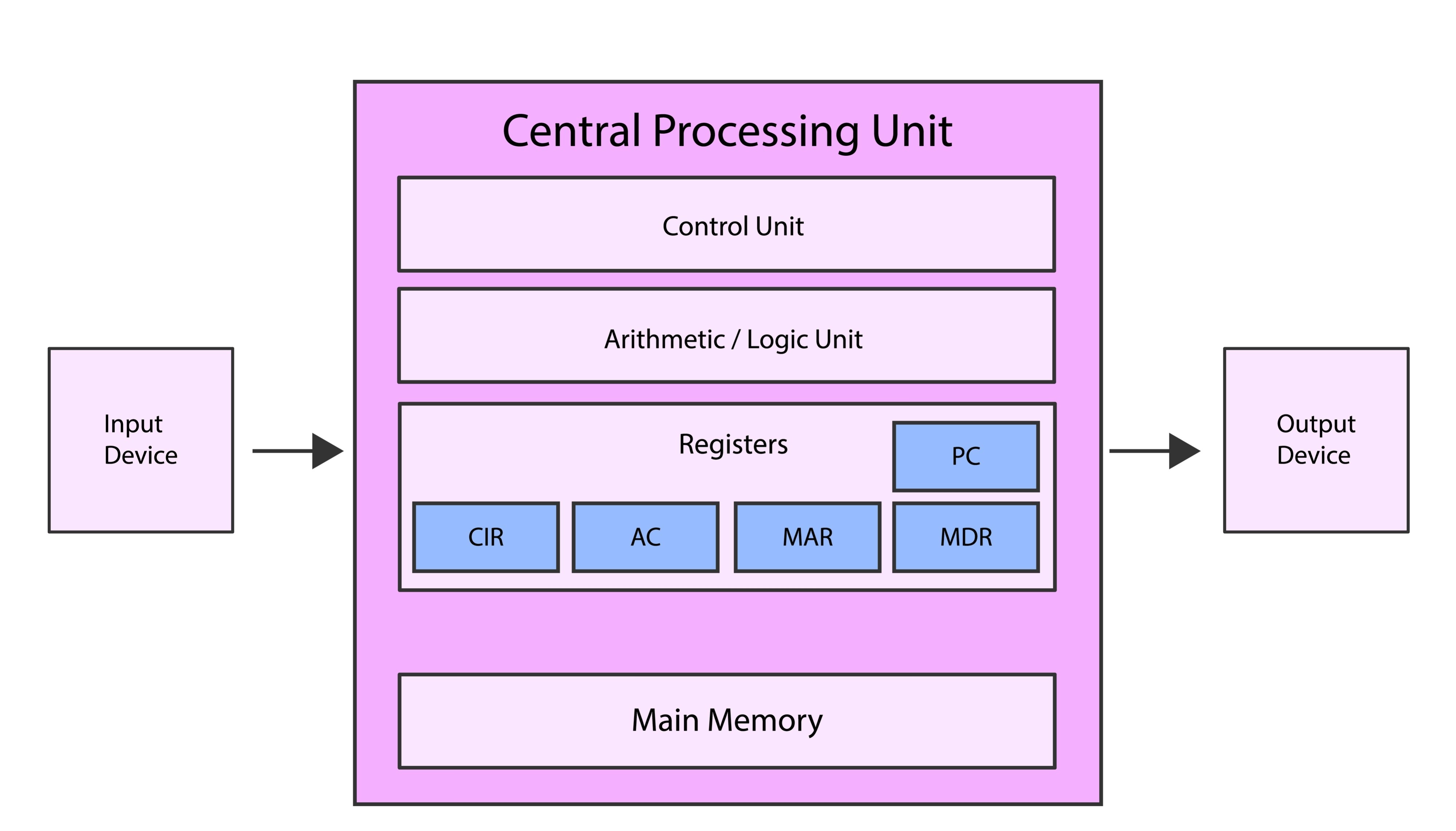 Memory Mapped IO diagram 이미지