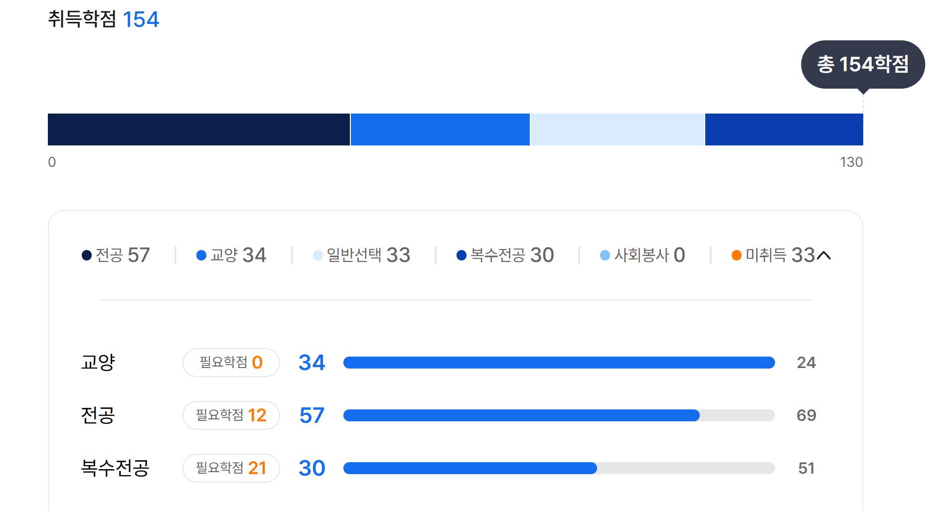 편입 후 5번째 학기 마치면서 아직도 갈길이 머네요^^