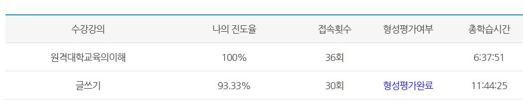 과목 수강 중 형성평가완료