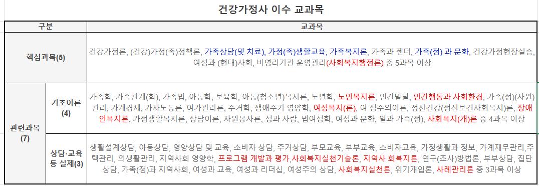 건강가정사 자격 이수과목