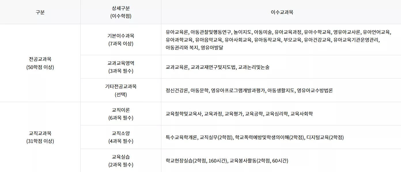 유아교육과 전공필수 전공선택 여부